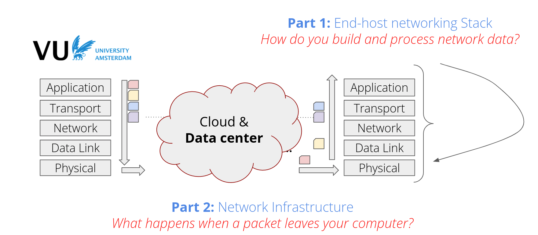 The networking stack