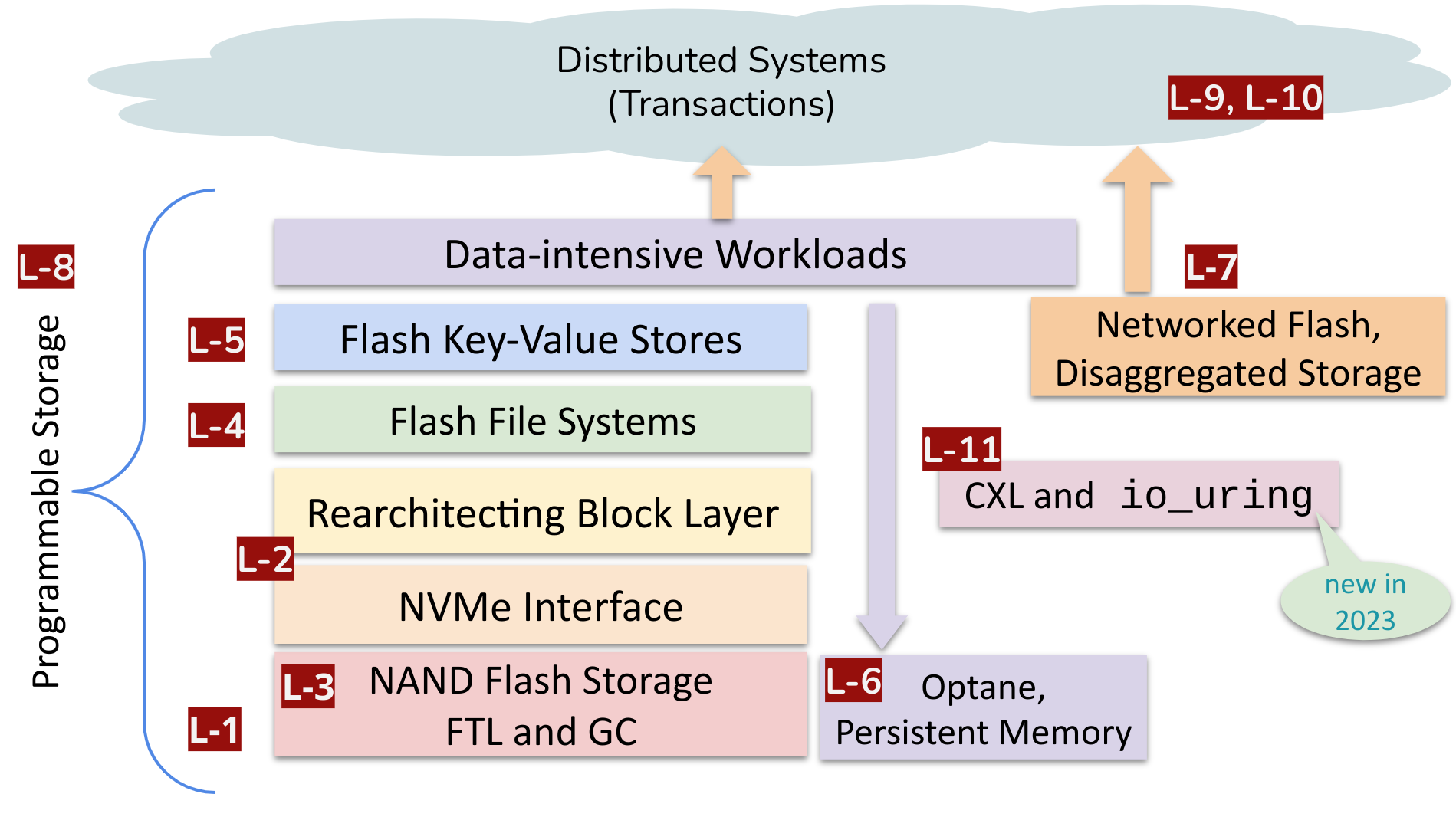 Lectures layout (L1-L11) in Storage Systems course.