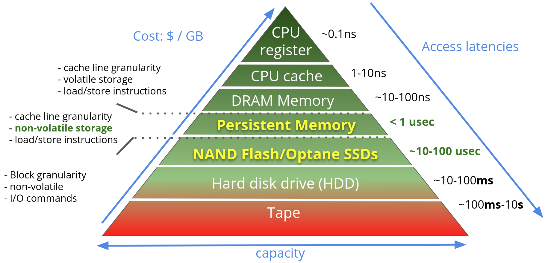 The new storage hierarchy