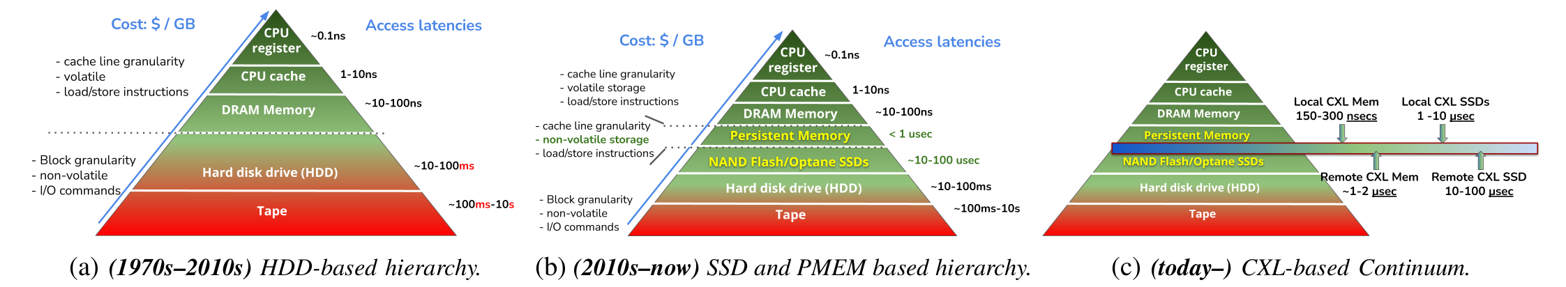 The new storage hierarchy and evolution